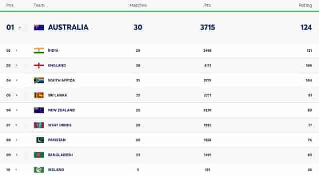 Image for ICC Men's Test Team Rankings Latest Updated After IND vs NZ 1st Test