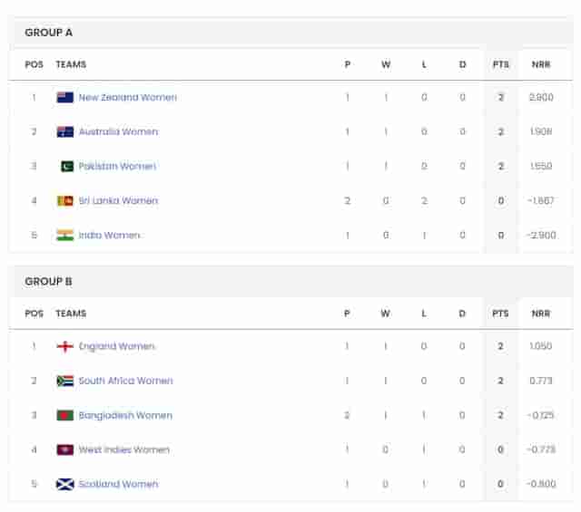 Image for ICC Women's T20 World Cup 2024 Points Table | Current Team Standings after BAN W vs ENG W