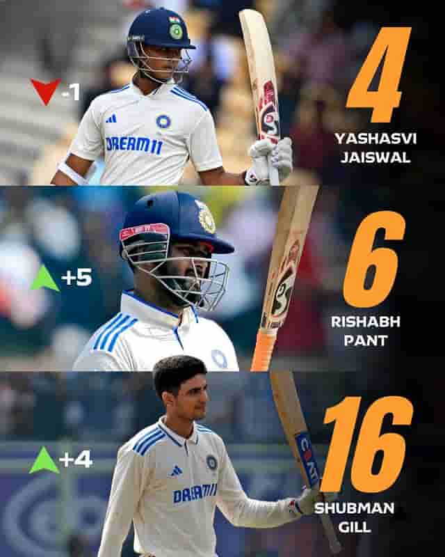 Image for Updated ICC Player Rankings following the India vs New Zealand Test-Series | Kohli out of top 20, Pant enters top 6