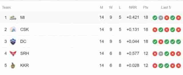 Image for VIVO IPL 2019: Point Tables and Ranking