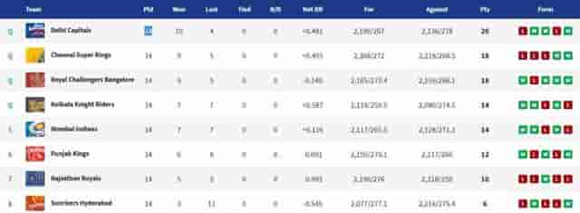 Image for VIVO IPL 2021 Points Table: Get Latest IPL 2021 Team ranking, Points and Winning Stats