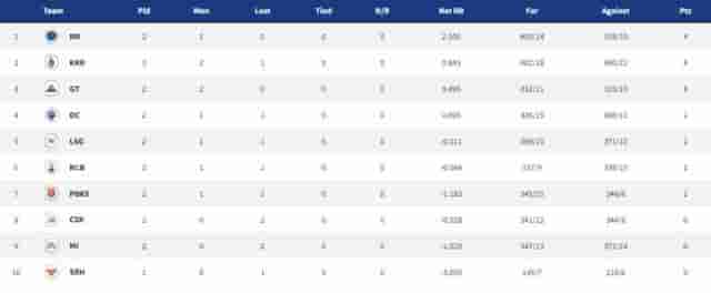 Image for Points Table, Orange Cap, Purple Cap in IPL 2022 - Updated List