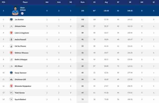 Image for Points Table, Orange Cap, Purple Cap in IPL 2022 ? Updated List April 4