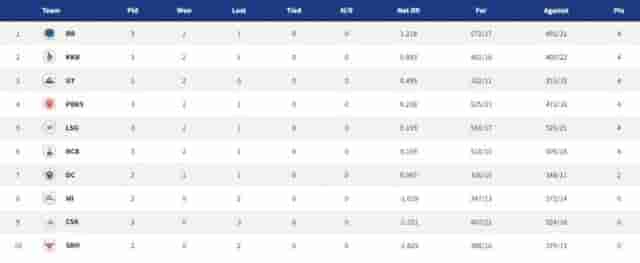 Image for Points Table, Orange Cap, Purple Cap in IPL 2022 ? Updated List April 6