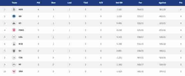 Image for Points Table, Orange Cap, Purple Cap in IPL 2022 ? Updated List April 7