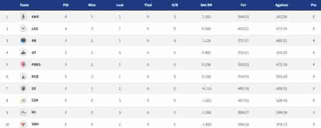 Image for Points Table, Orange Cap, Purple Cap in IPL 2022 ? Updated List April 8