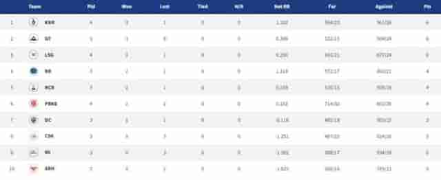 Image for Points Table, Orange Cap, Purple Cap in IPL 2022 ? Updated List April 9