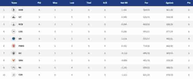 Image for Points Table, Orange Cap, Purple Cap in IPL 2022 ? Updated List April 10