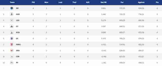 Image for IPL 2022 Points Table, Orange Cap, Purple Cap - Updated on April 13