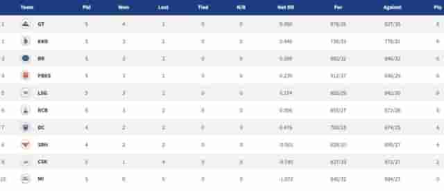 Image for IPL 2022 Points Table, Orange Cap, Purple Cap - Updated on April 15