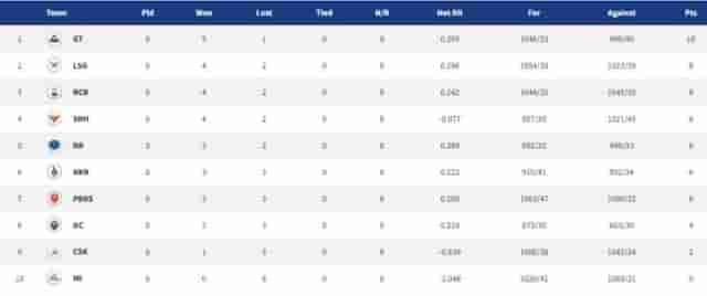 Image for IPL 2022 Points Table, Orange Cap, Purple Cap - Updated on April 18