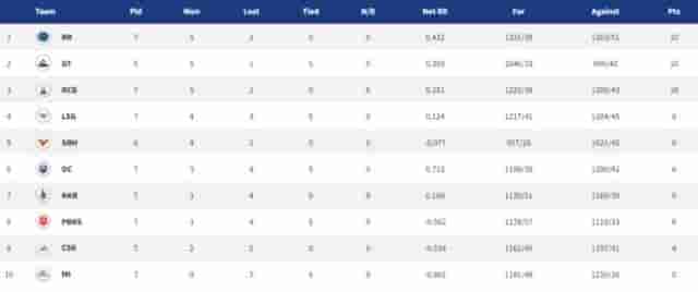 Image for IPL 2022 Points Table, Orange Cap, Purple Cap - Updated on 23rd April