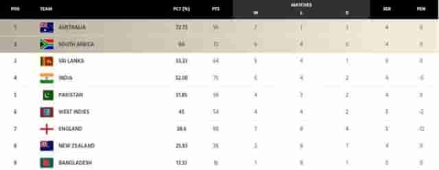 Image for World Test Championship (WTC) Points Table [Updated] after AUS vs WI 1st Test