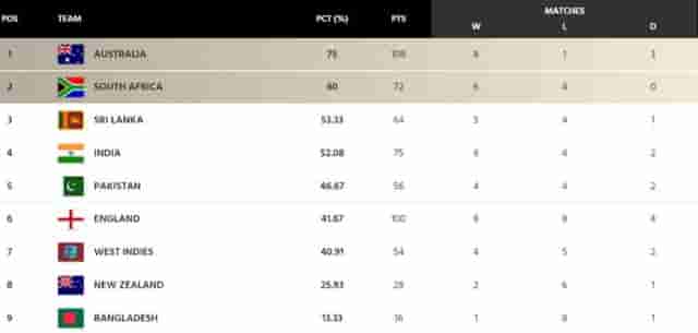 Image for World Test Championship (WTC) Points Table [Updated] after AUS vs WI 2nd Test