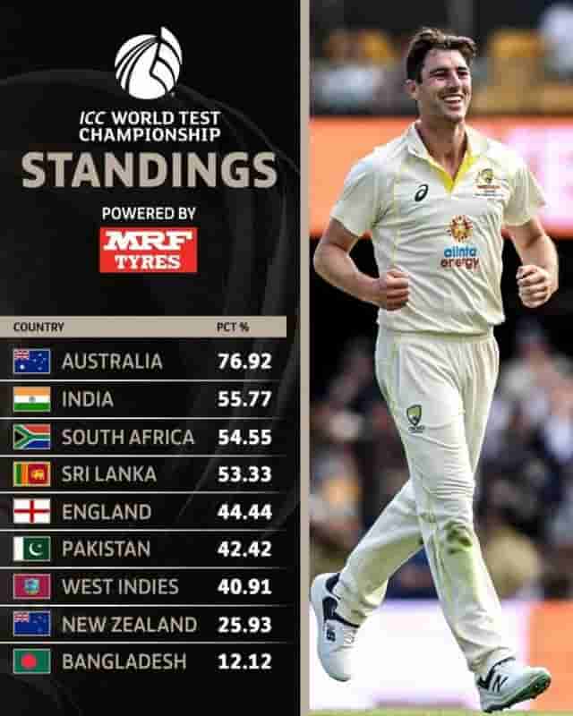 Image for World Test Championship (WTC) Points Table after IND vs BAN 1st Test | India at No. 2 position.