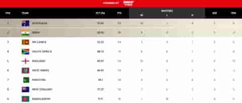 Image for ICC WTC Points Table [Updated]: India's final qualification scenario explained after AUS vs SA Sydney Test ends in a draw | WTC 2021-23