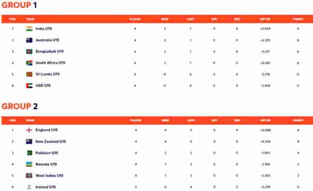 Image for ICC U19 Women's World Cup qualification scenario and Points table (updated)| Can India Qualify for the semi-finals?