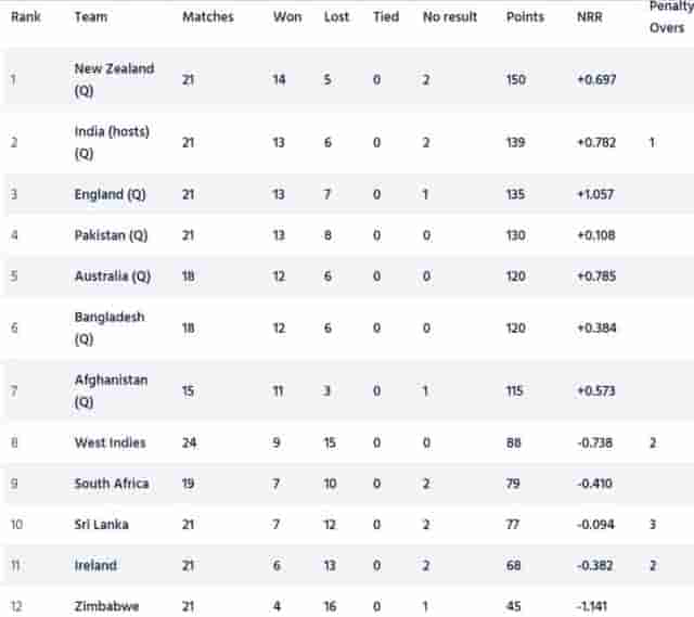 Image for ICC Cricket World Cup 2023 Super League Points Table [Updated] after SA vs ENG ODI series 2023