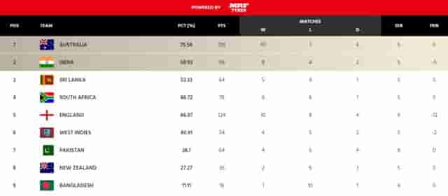 Image for World Test Championship (WTC) Points Table (Updated) ahead of Australia tour of India 2023 | Border Gavaskar Trophy 2023