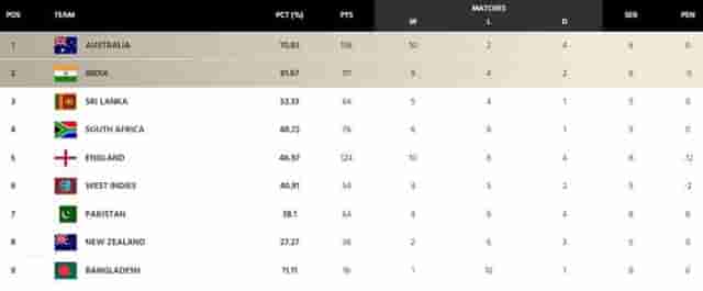 Image for WTC Final: How can team India Qualify for World Test Championship 2021-23 Final? World Test Championship Points Table