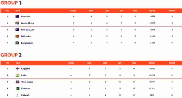 Image for Points table: Women?s T20 World Cup Updated Points Table (22 February 2023)