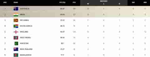 Image for ICC WTC Points Table (Updated) and India's Qualification Scenario for WTC final 2021-23