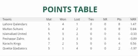 Image for Points Table: PSL Updated Points table | HBL PSL 8 Latest Updated Points table