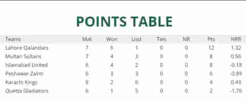 Image for Points Table: PSL Updated Points Table| HBL PSL 8 latest updated Points table