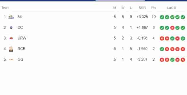 Image for Points Table: WPL Latest Updated Points Table | WPL 2023 Points Table