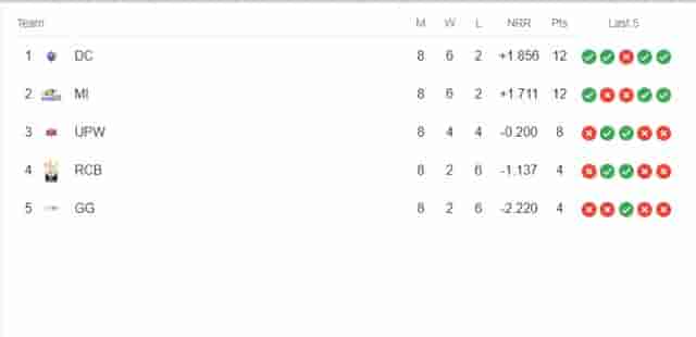 Image for TATA WPL Points Table Latest Updated | WPL Points Table after DC vs UPW on March 22