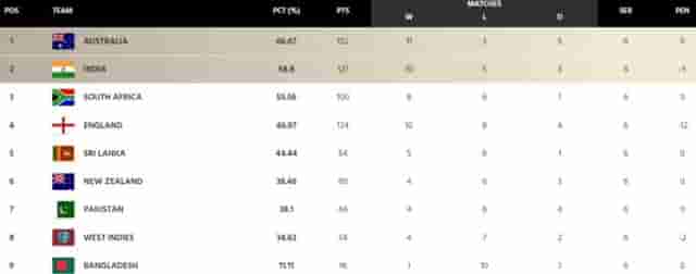 Image for ICC WTC Points Table Updated after New Zealand vs Sri Lanka 2nd Test | World Test Championship 2023 Final