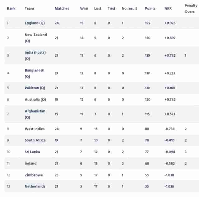 Image for ICC ODI World Cup 2023 Super League Points Table [Updated] After SA vs WI ODI series.