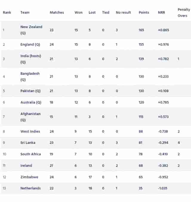 Image for ICC ODI World Cup 2023 Super League Points Table [Updated] After NZ vs SL 2nd ODI.