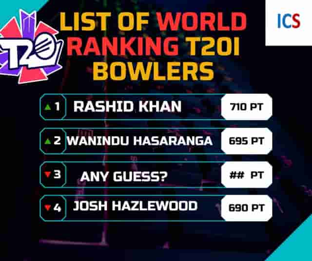 Image for New List Of ICC World T20I Bowling Ranking, Rashid Topped and No Indian In Even Top 10