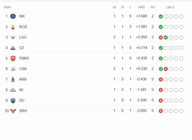 Image for TATA IPL Points Table Latest Updated | IPL 2023 Points Table after CSK vs LSG on April 4