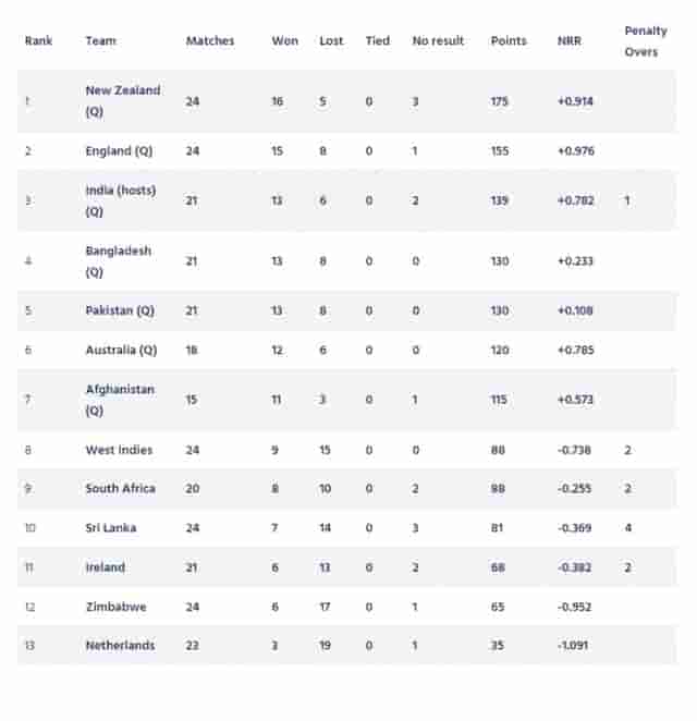 Image for ICC ODI World Cup 2023 Super League Points Table [Updated] After NZ vs SL ODI series.