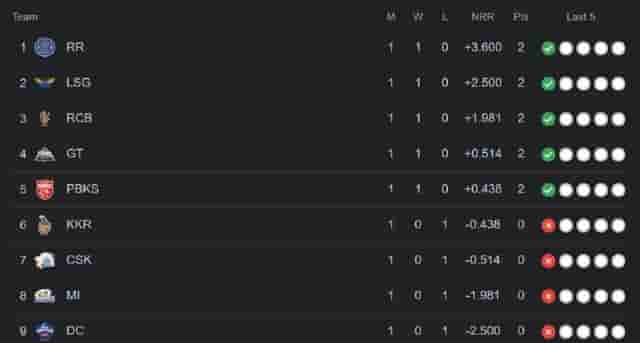 Image for TATA IPL 2023: Updated Points Table, Orange Cap, Purple Cap, Fair Play Award, All Stats.?