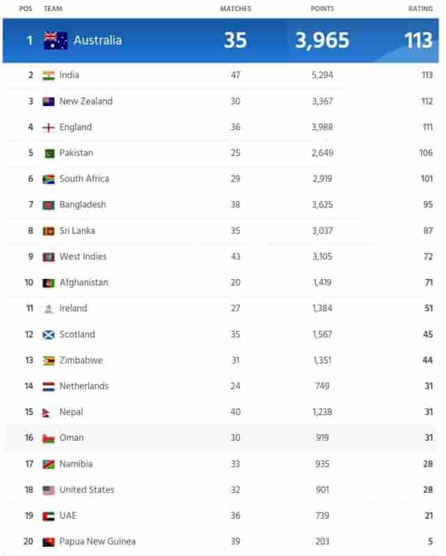 Image for ICC Men's ODI Team Ranking And Points Table[Updated]