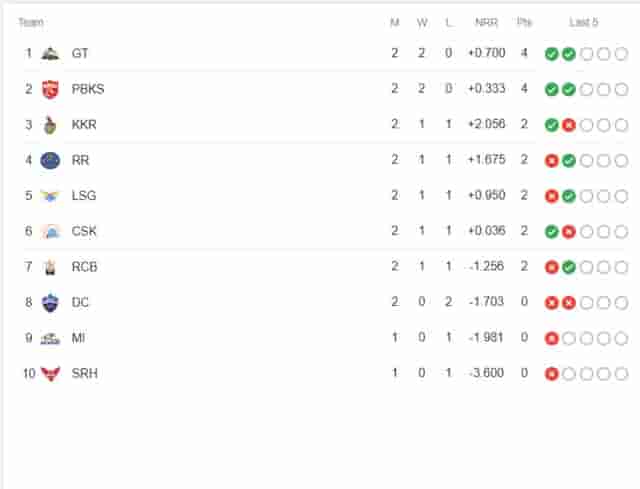 Image for TATA IPL Points Table Latest Updated | IPL 2023 Points Table after KKR vs RCB on April 7