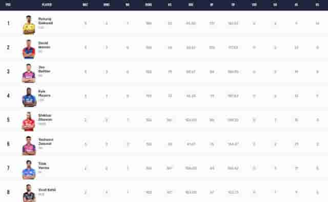 Image for IPL 2023 Points Table, Orange Cap, Purple Cap Updated on 9th April