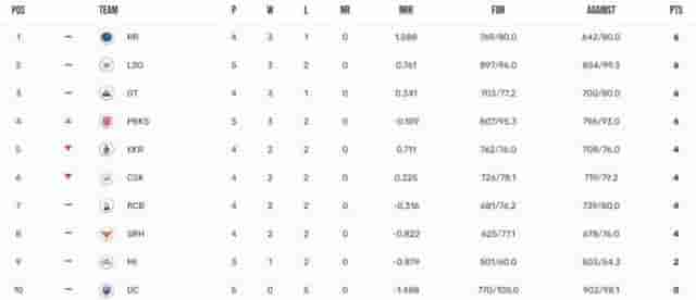 Image for IPL 2023 Points Table, Orange Cap, Purple Cap Updated on 16th April after LSG vs PBKS