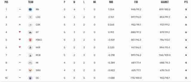 Image for IPL 2023 Points Table, Orange Cap, Purple Cap Updated on 18th April after RCB vs CSK