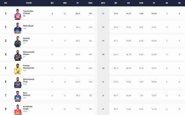 Image for IPL 2023 Points Table, Orange Cap, Purple Cap Updated on 19th April after SRH vs MI