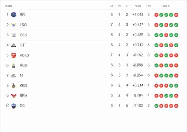 Image for TATA IPL Points Table Latest Updated | IPL 2023 Points Table after MI vs PBKS on April 23