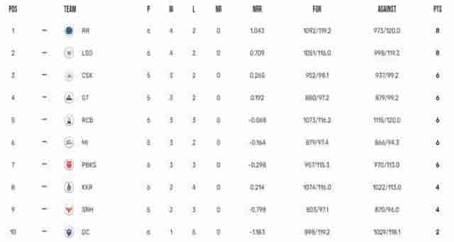 Image for IPL 2023 Points Table, Orange Cap, Purple Cap Updated on 21st April after DC vs KKR