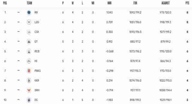 Image for IPL 2023 Points Table, Orange Cap, Purple Cap Updated on 22nd April after CSK vs SRH