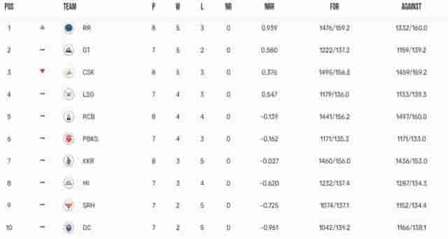 Image for IPL 2023 Points Table Updated on 28th April 2023, Orange Cap, Purple Cap List after RR vs CSK