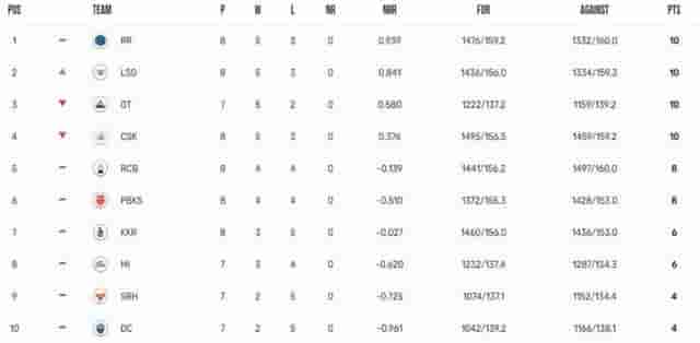 Image for IPL 2023 Points Table Updated on 29th April 2023, Orange Cap, Purple Cap List after PBKS vs LSG