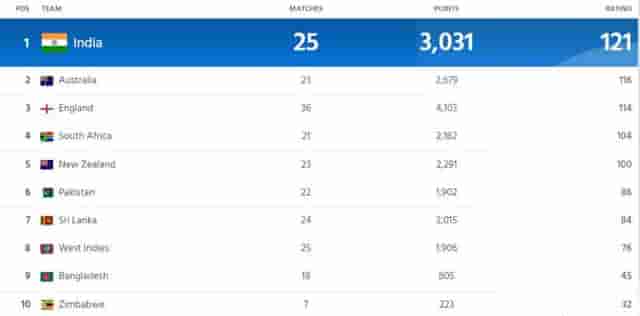 Image for ICC Men's Cricket Rankings for Tests, ODIs, T20I Updated Today, India Topped The Test Ranking