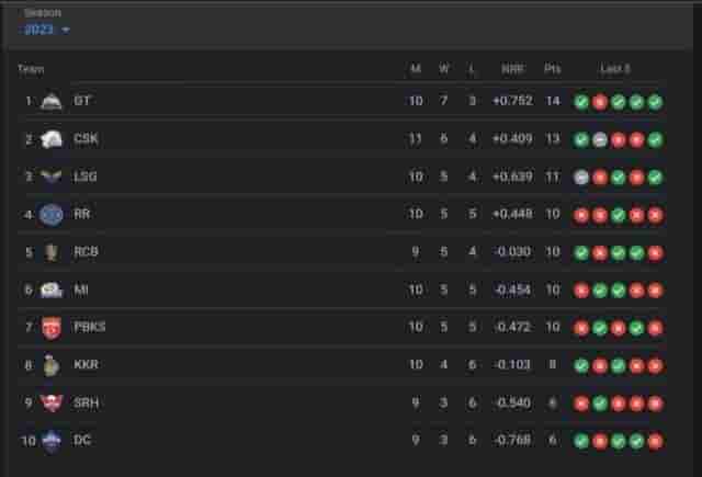 Image for TATA IPL Points Table, Orange Cap, Purple Cap Updated on May 6th After CSK vs MI